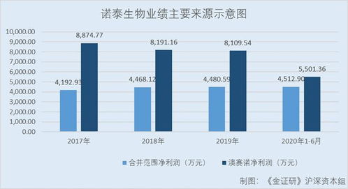 诺泰生物 技术转让置入资产撑起业绩，信披隐而未宣或存重大遗漏